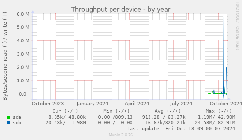 Throughput per device