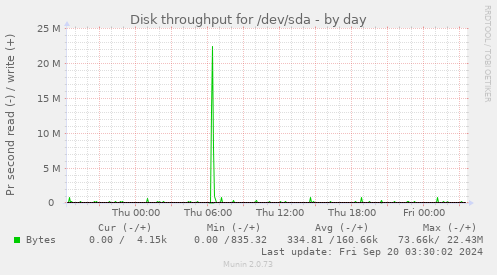 Disk throughput for /dev/sda