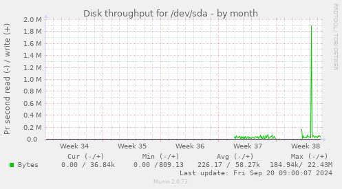 monthly graph