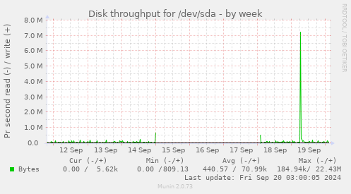 Disk throughput for /dev/sda