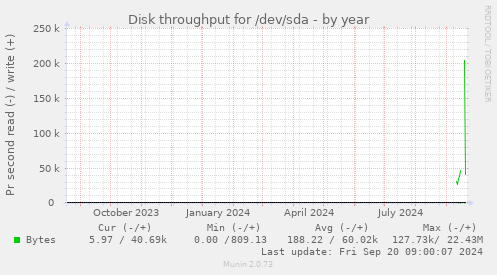 yearly graph