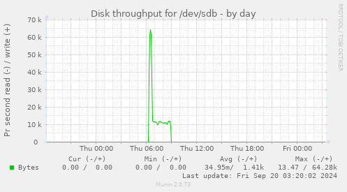 Disk throughput for /dev/sdb