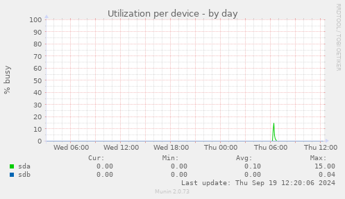 Utilization per device