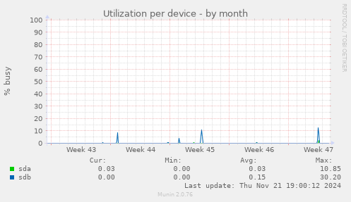 Utilization per device