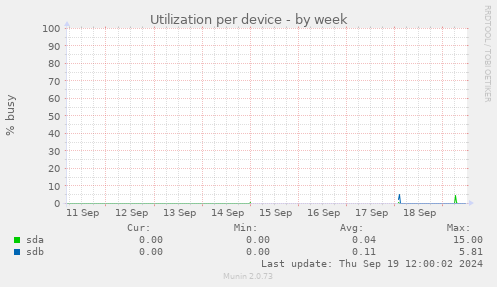 Utilization per device