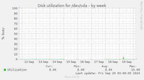 Disk utilization for /dev/sda