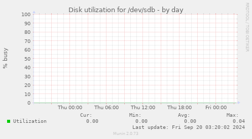 Disk utilization for /dev/sdb