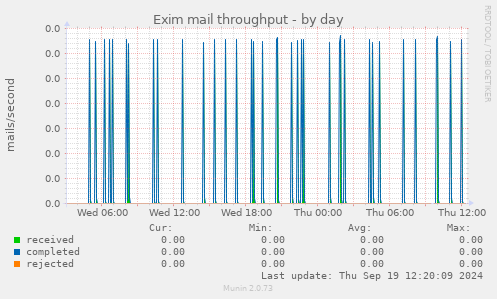 Exim mail throughput