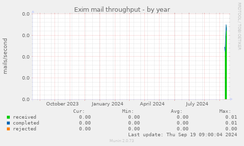 Exim mail throughput