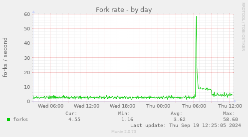 Fork rate