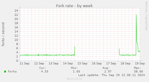 weekly graph