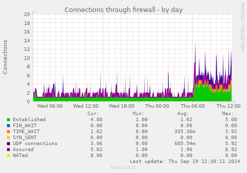 Connections through firewall