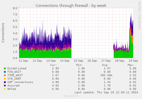 weekly graph