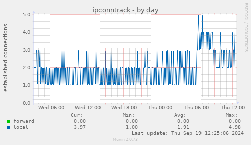 ipconntrack