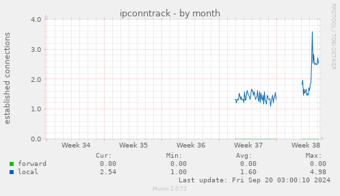 monthly graph