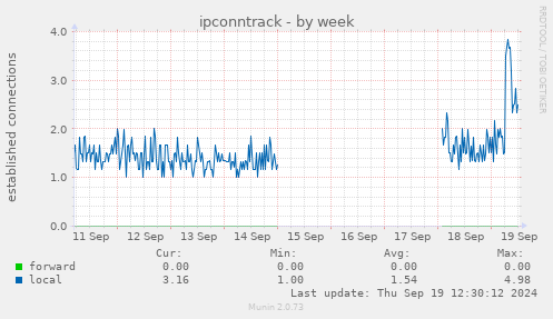 weekly graph