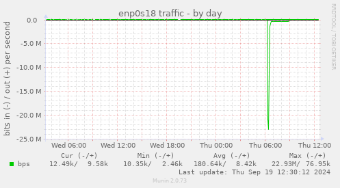 enp0s18 traffic