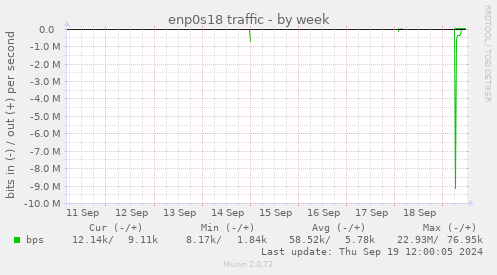 weekly graph