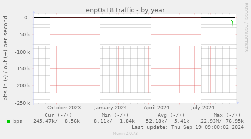 enp0s18 traffic