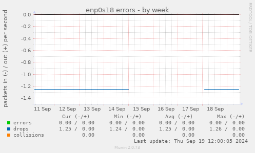 enp0s18 errors