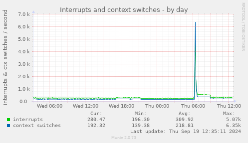 daily graph