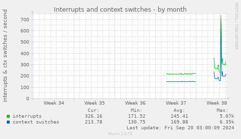 monthly graph