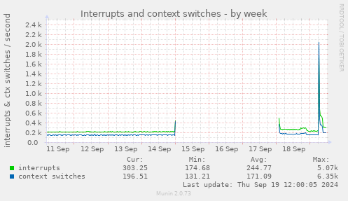 Interrupts and context switches