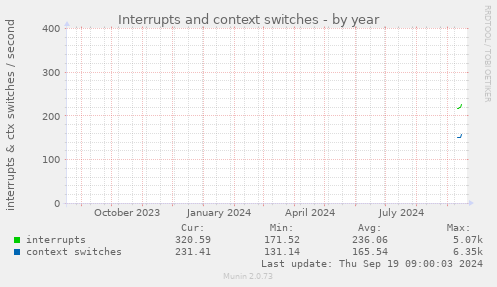 yearly graph