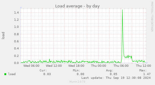 Load average