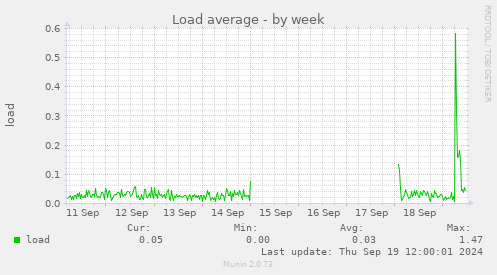 weekly graph