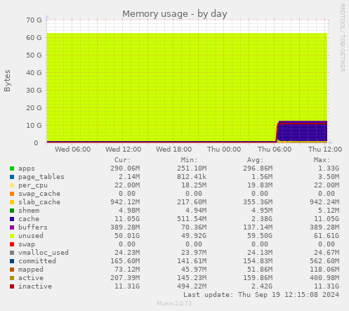 Memory usage