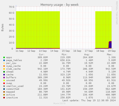 weekly graph