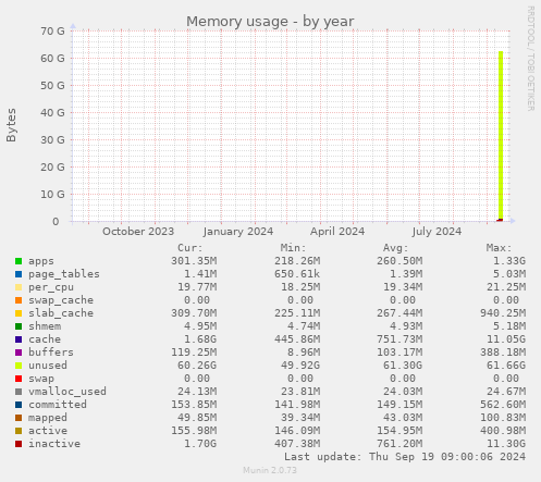 Memory usage