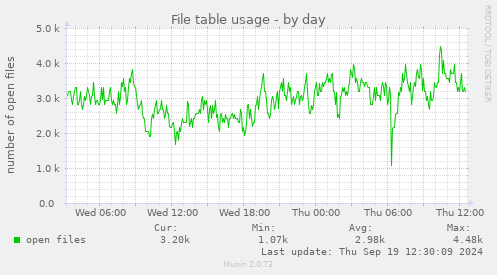 File table usage