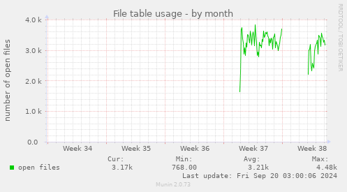 monthly graph