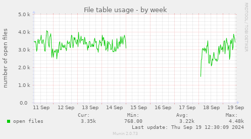 weekly graph