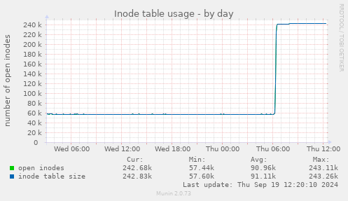 daily graph