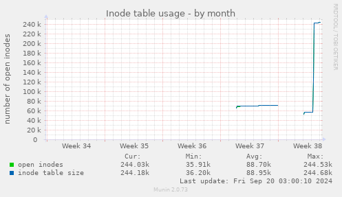 monthly graph