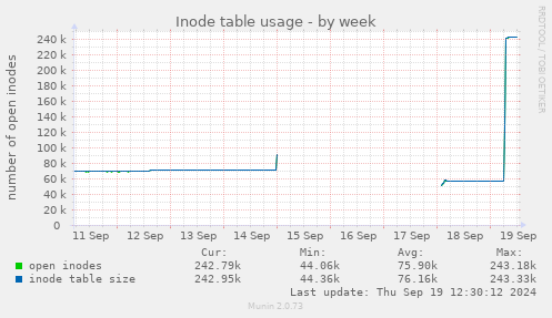 Inode table usage