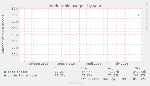 Inode table usage