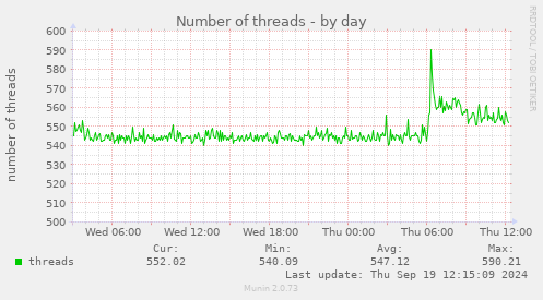 Number of threads