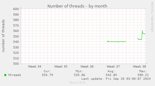 monthly graph