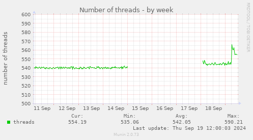 Number of threads