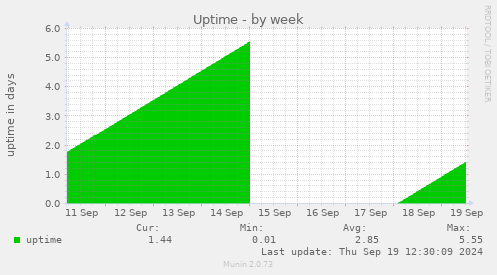 weekly graph