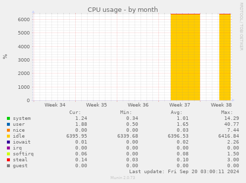 monthly graph