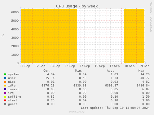 weekly graph