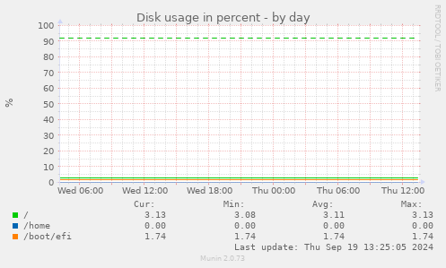 Disk usage in percent