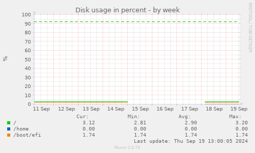 Disk usage in percent