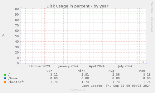 Disk usage in percent