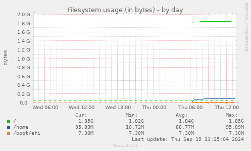 Filesystem usage (in bytes)